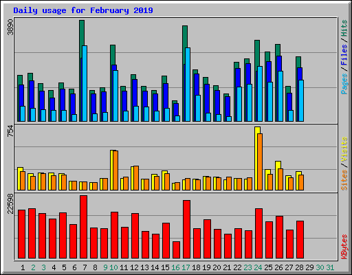 Daily usage for February 2019