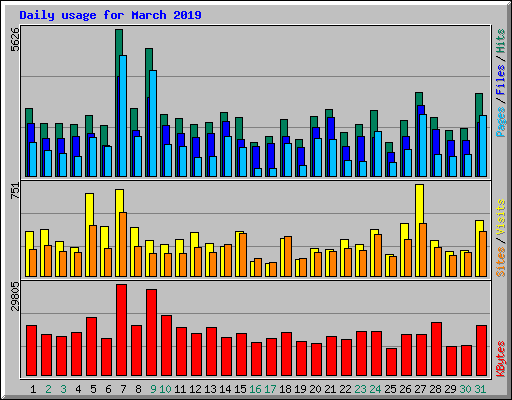 Daily usage for March 2019