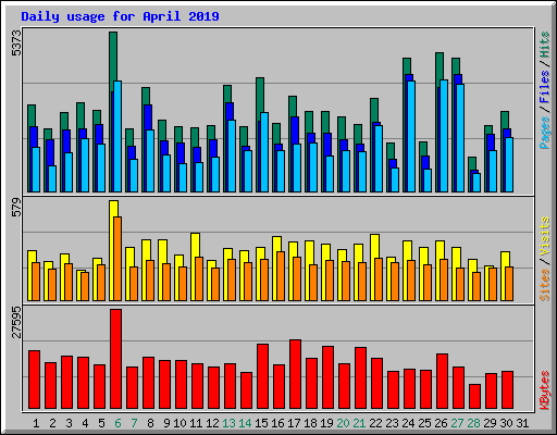 Daily usage for April 2019