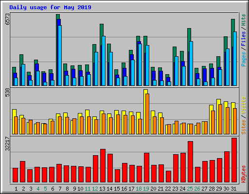 Daily usage for May 2019