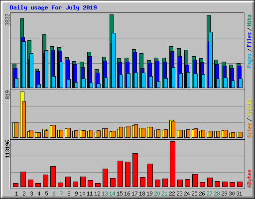 Daily usage for July 2019