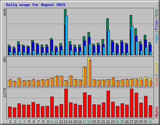 Daily usage for August 2019