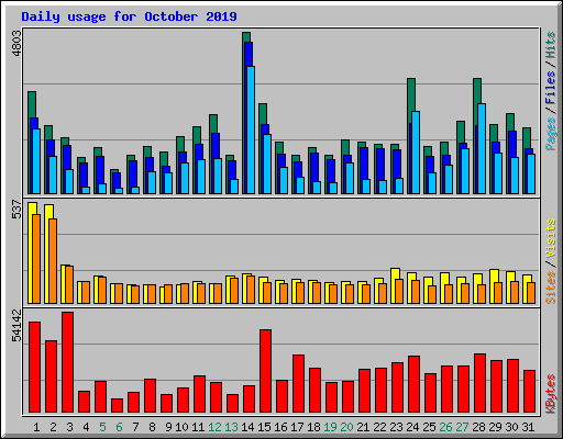 Daily usage for October 2019