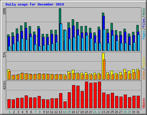 Daily usage for December 2019