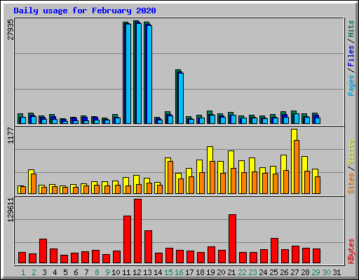 Daily usage for February 2020