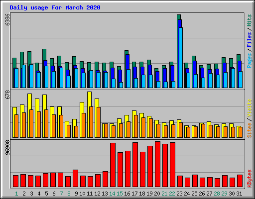 Daily usage for March 2020