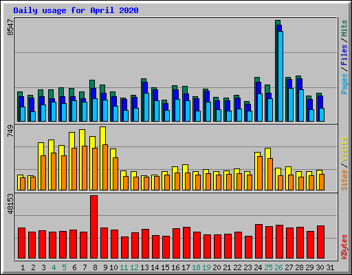 Daily usage for April 2020