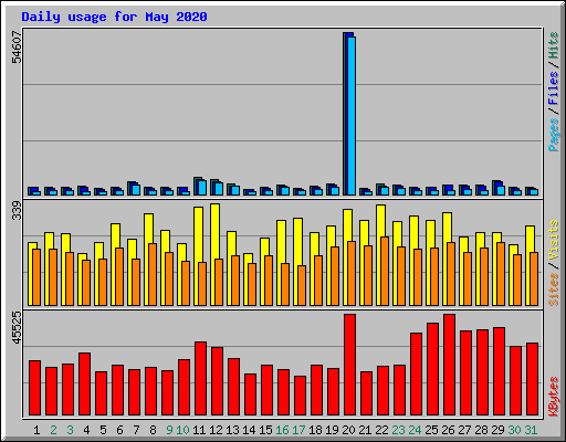 Daily usage for May 2020