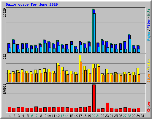 Daily usage for June 2020