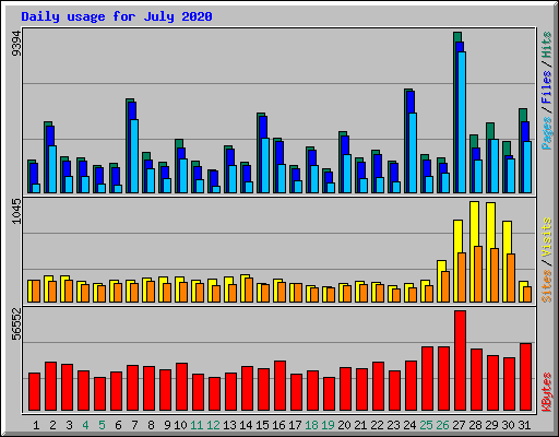 Daily usage for July 2020