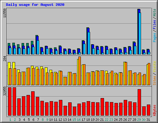 Daily usage for August 2020