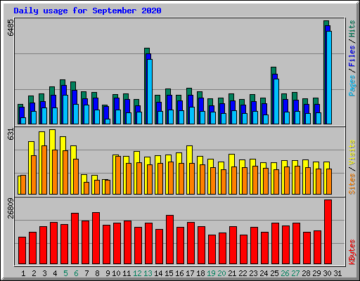 Daily usage for September 2020