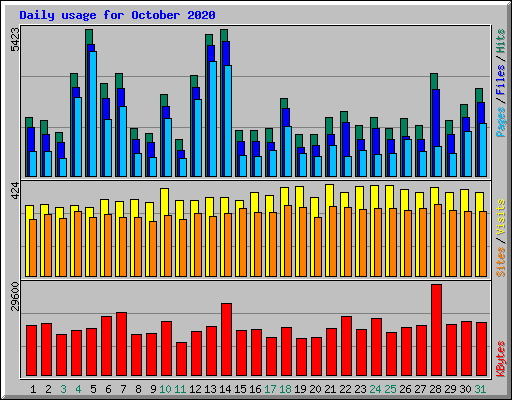Daily usage for October 2020