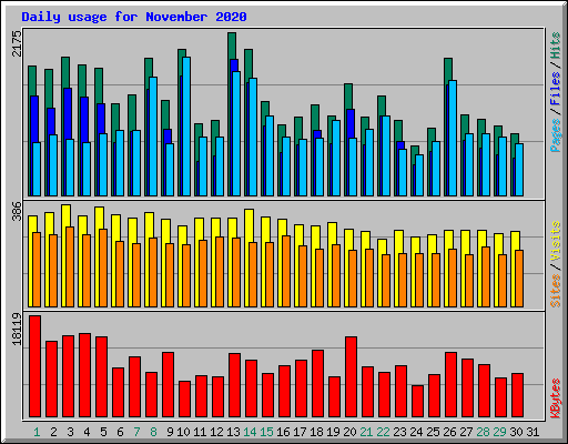 Daily usage for November 2020