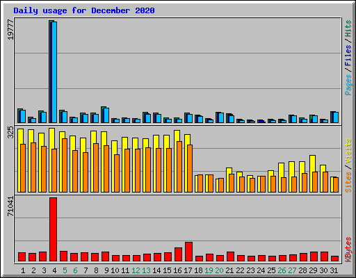 Daily usage for December 2020