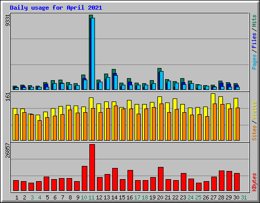 Daily usage for April 2021