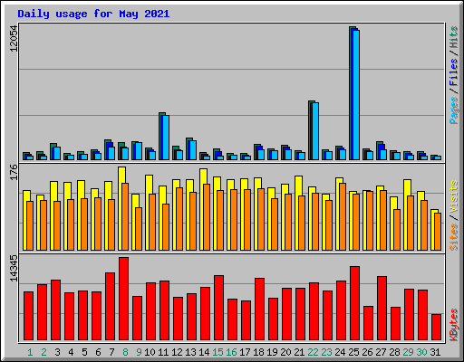 Daily usage for May 2021