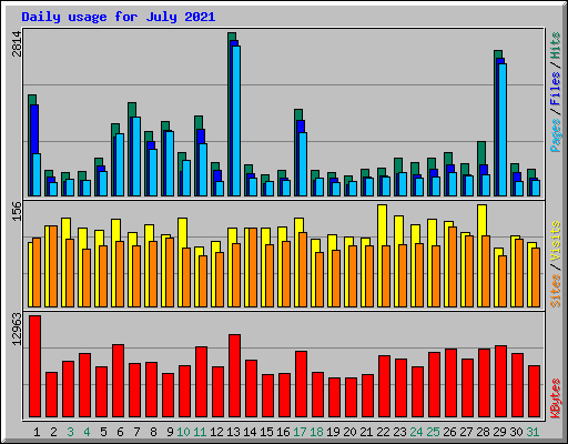 Daily usage for July 2021