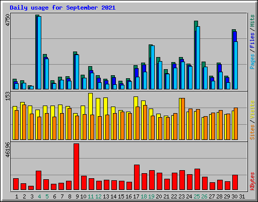 Daily usage for September 2021
