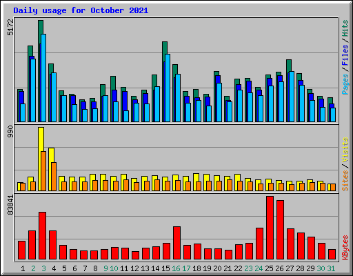 Daily usage for October 2021