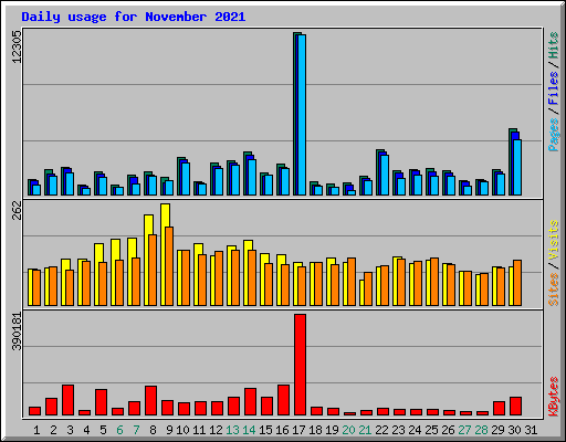 Daily usage for November 2021