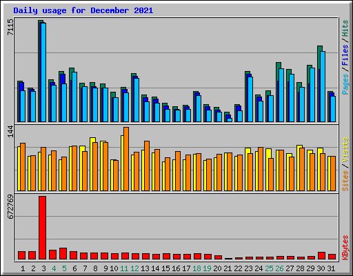 Daily usage for December 2021