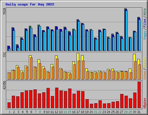 Daily usage for May 2022