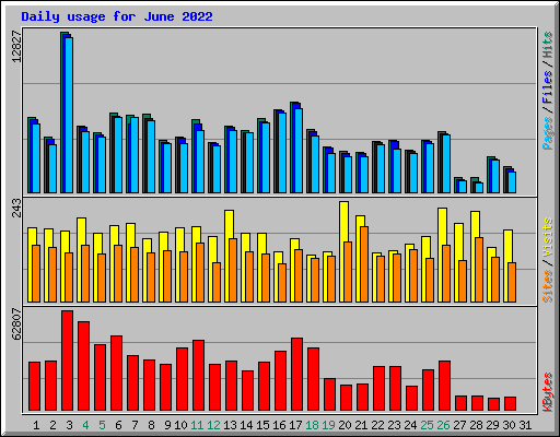 Daily usage for June 2022