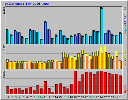 Daily usage for July 2022