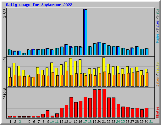 Daily usage for September 2022