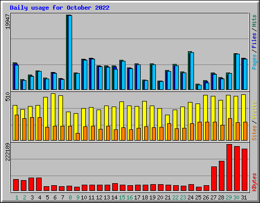 Daily usage for October 2022