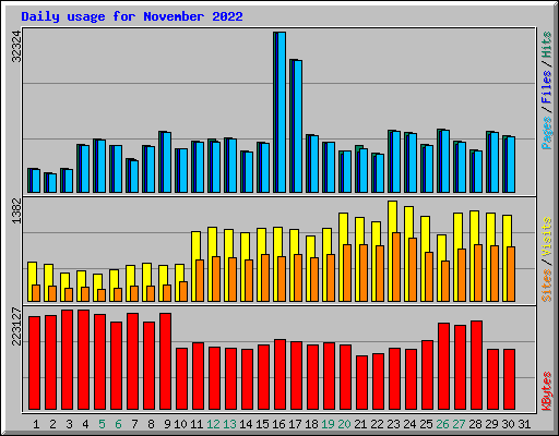 Daily usage for November 2022