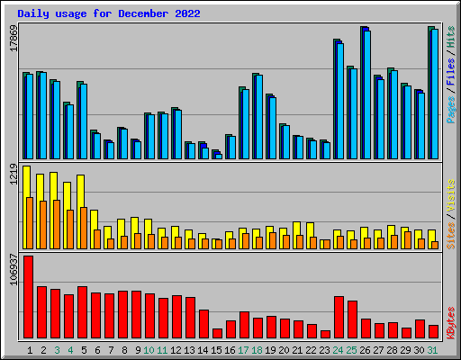 Daily usage for December 2022