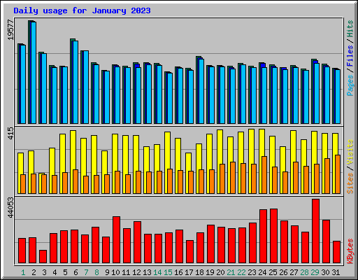 Daily usage for January 2023