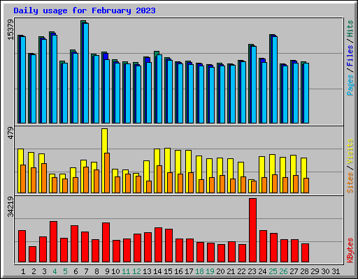Daily usage for February 2023