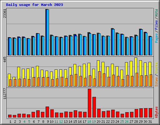 Daily usage for March 2023