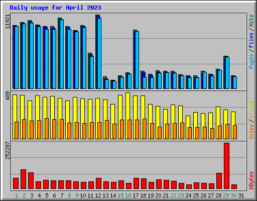 Daily usage for April 2023