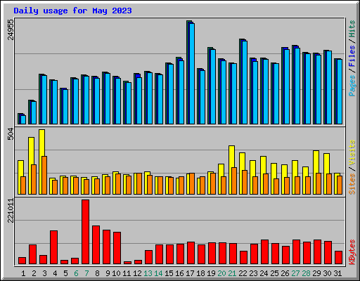 Daily usage for May 2023