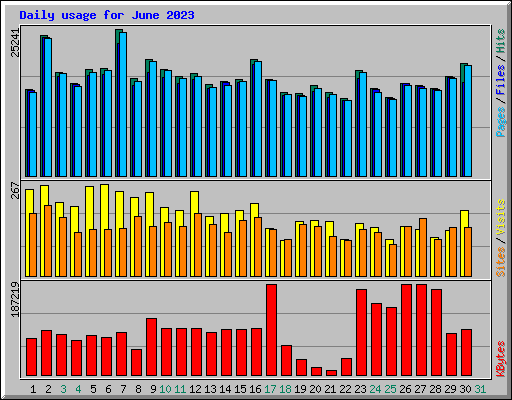 Daily usage for June 2023
