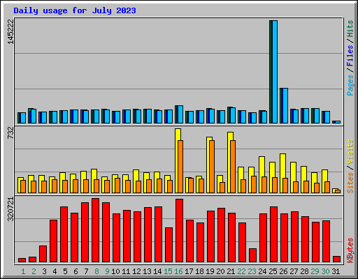 Daily usage for July 2023