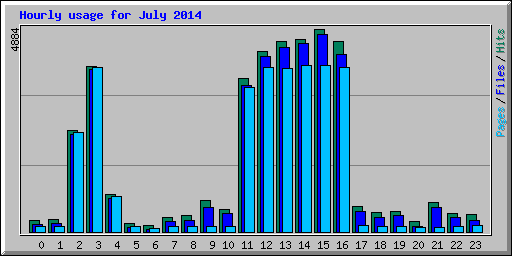 Hourly usage for July 2014