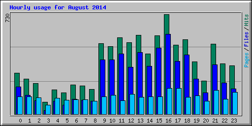 Hourly usage for August 2014