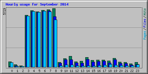 Hourly usage for September 2014