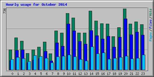 Hourly usage for October 2014