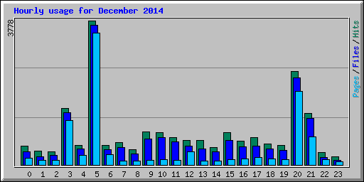 Hourly usage for December 2014