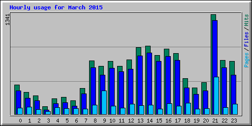 Hourly usage for March 2015