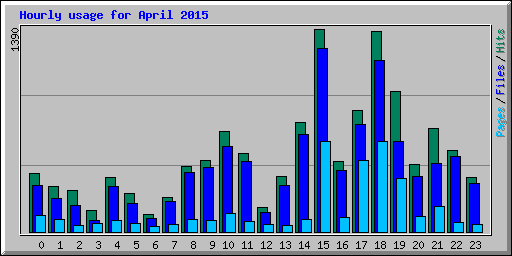 Hourly usage for April 2015