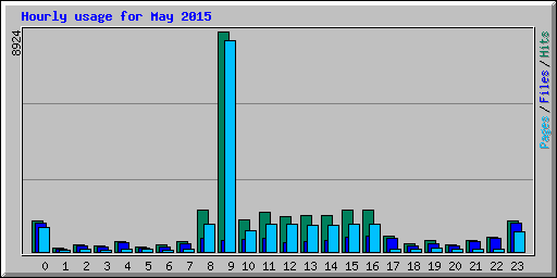 Hourly usage for May 2015