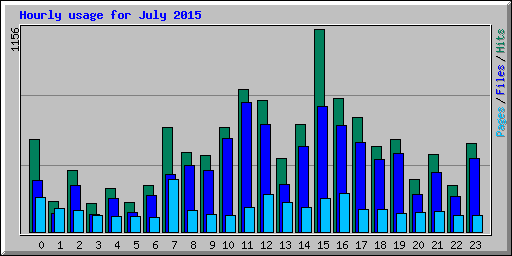 Hourly usage for July 2015