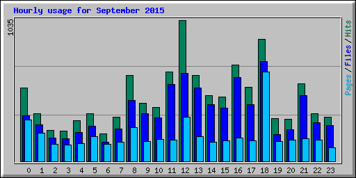 Hourly usage for September 2015